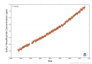 Datos históricos de la concentración de partículas de hexafluoruro de azufre en Mauna Loa (Háwai, EE.UU)